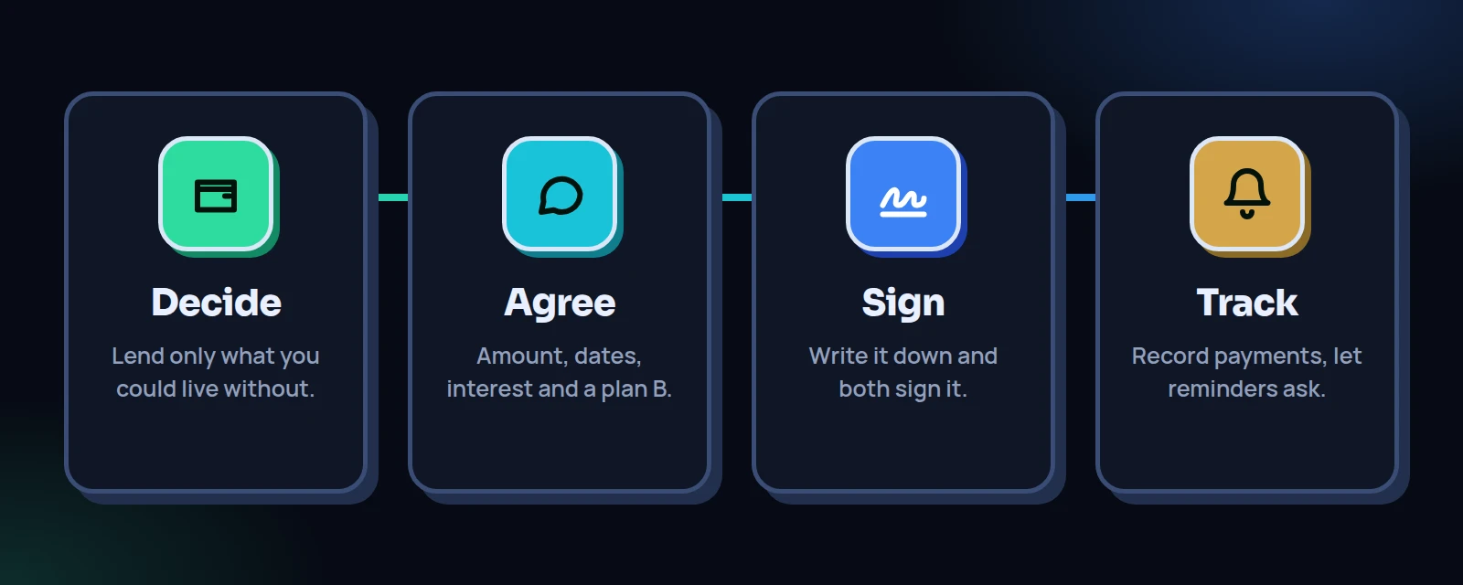 Four steps to lending to a friend: decide what you can afford, agree the terms, write it down and both sign, then track payments with friendly reminders
