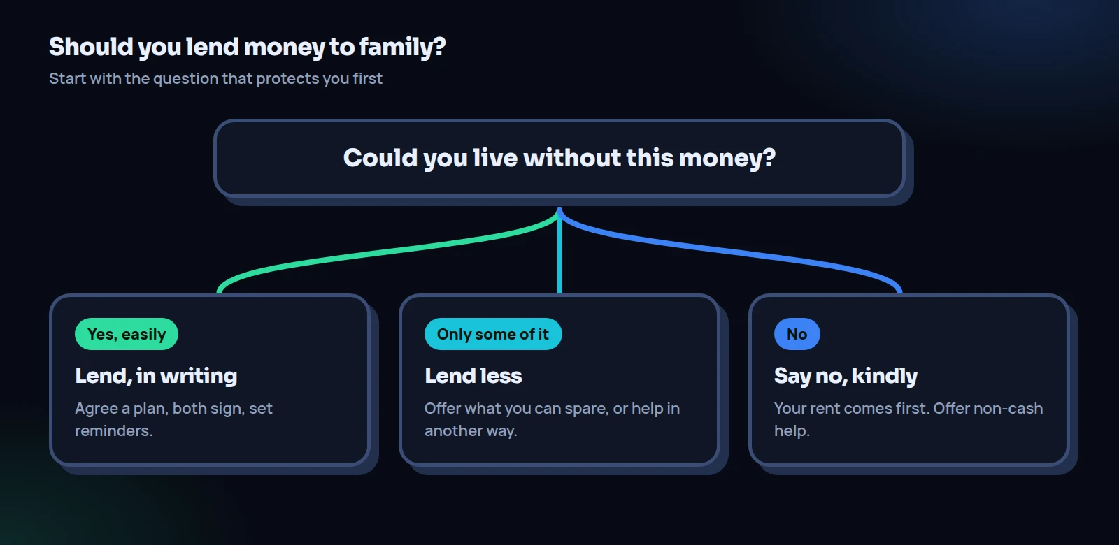 Decision flow for whether to lend money to family: if you could live without it, lend in writing; if only some of it, lend less; if not, say no kindly