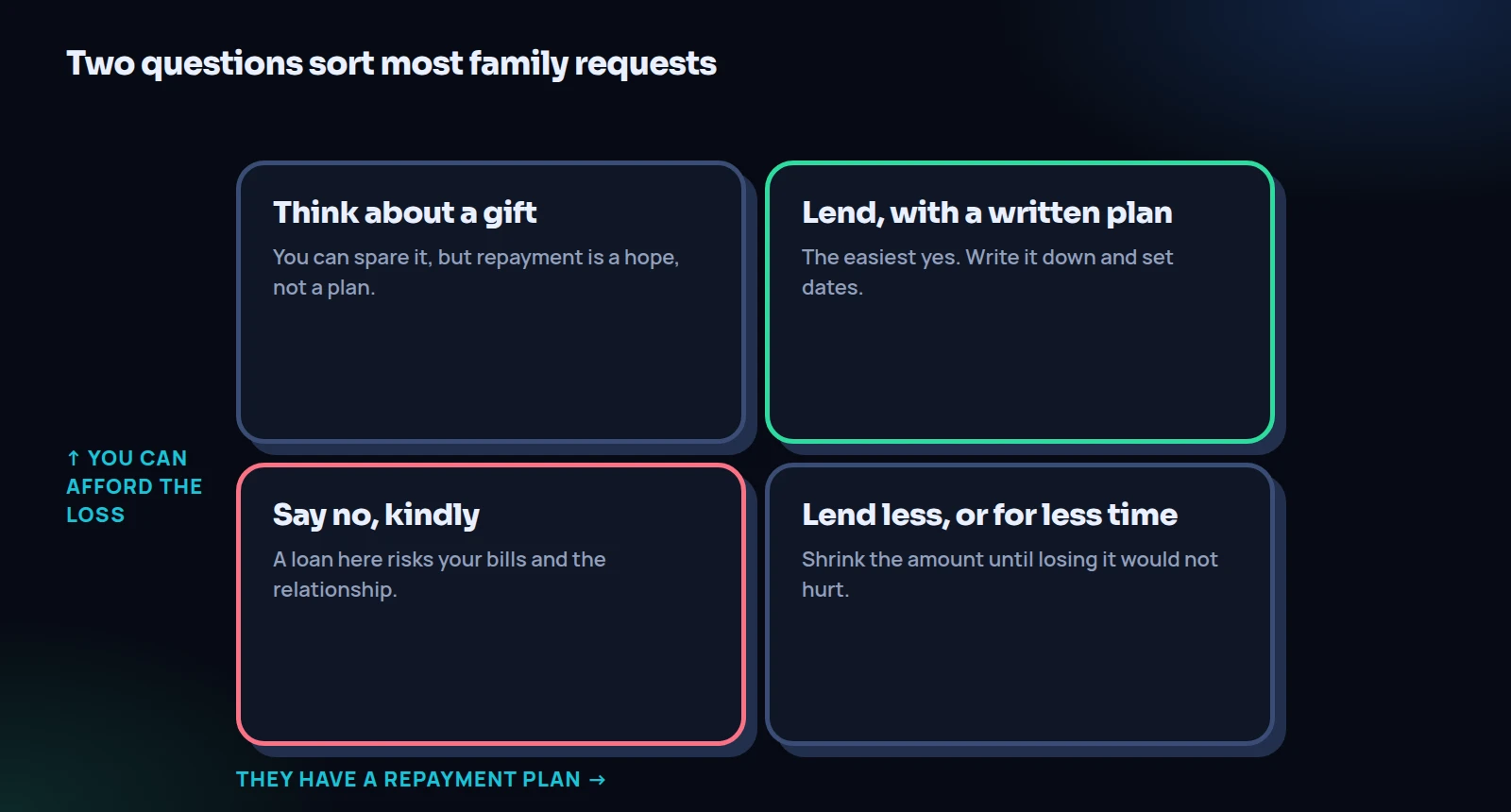 A two-by-two matrix: if you can afford the loss and they have a plan, lend with a written plan; if you can afford it but there is no plan, consider a gift; if you cannot afford it, lend less or say no