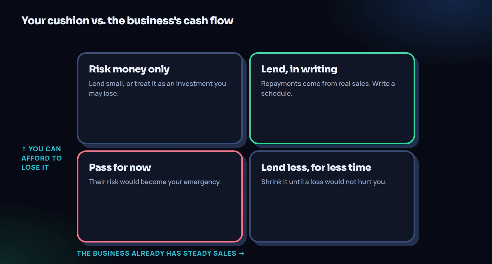 A matrix for lending money to a friend's business: if you can afford the loss and sales are steady, lend in writing; if sales are not steady, treat it as risk money; if you cannot afford the loss, lend less or pass