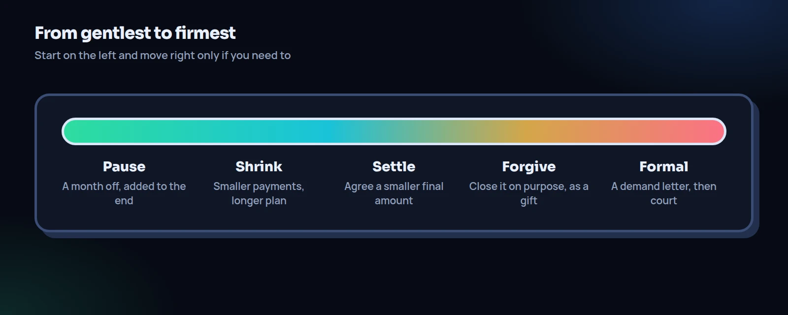 A scale of options when a friend can't pay you back, from gentlest to firmest: pause, shrink the payments, settle for less, forgive on purpose, then the formal route