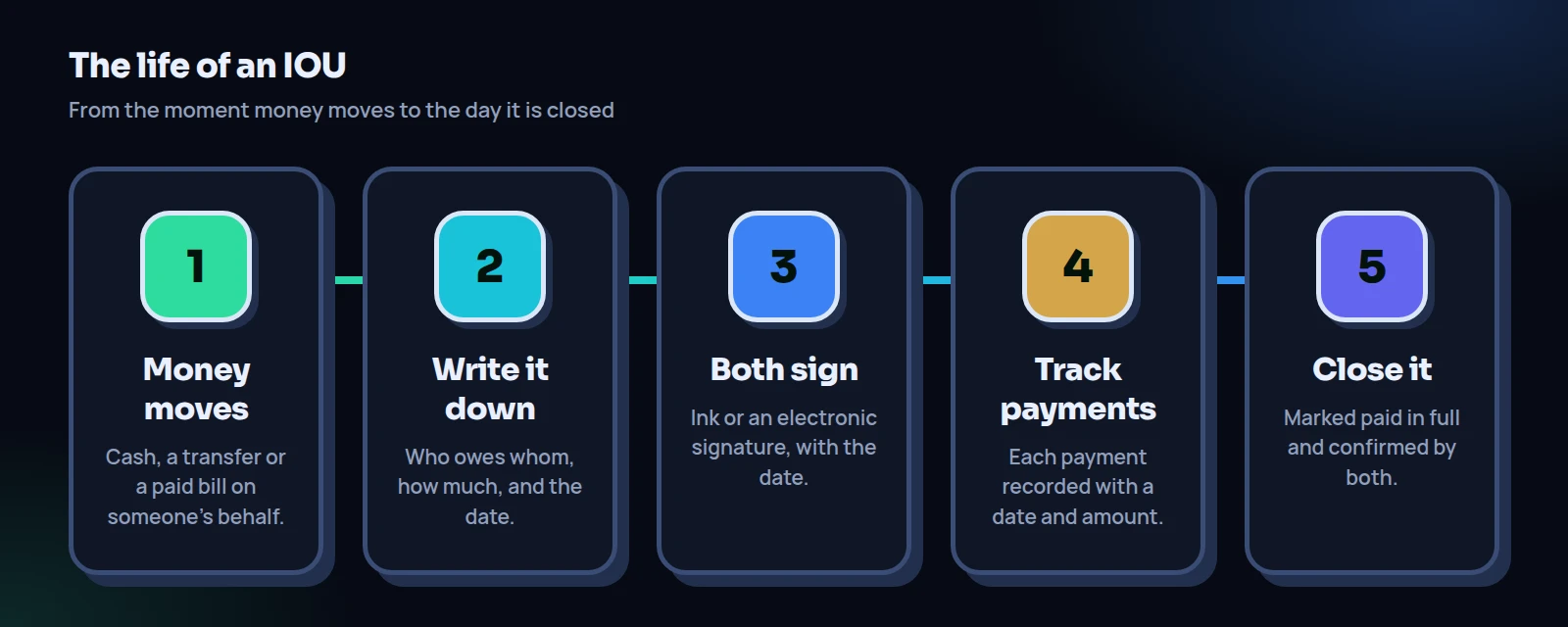 Five steps in the life of an IOU: money moves, write it down, both sign, track payments, and close it when paid in full