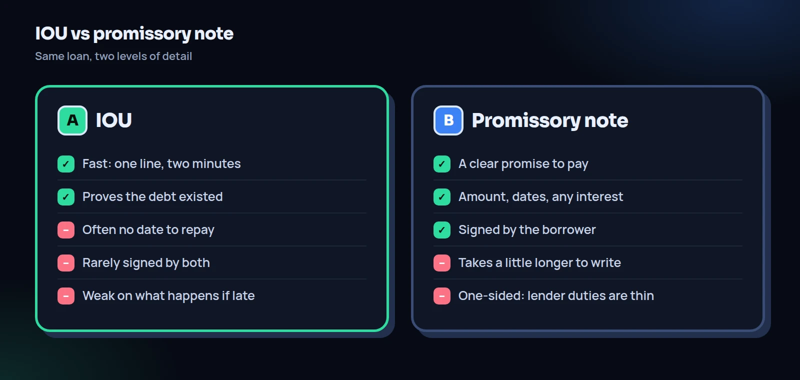 IOU vs promissory note comparison: the IOU is fast and proves the debt but often lacks a repayment date, while the promissory note adds a clear promise, dates and the borrower's signature