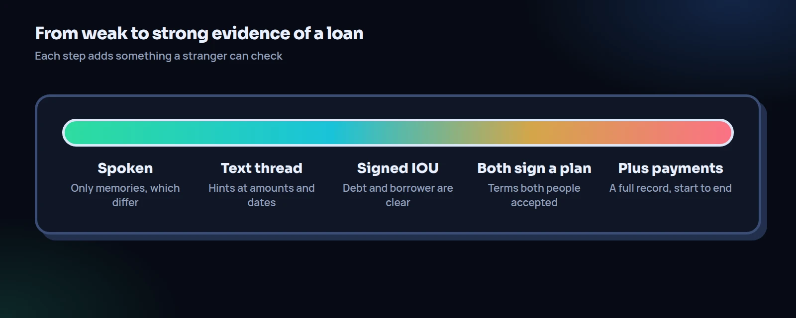 A scale from weak to strong evidence of a loan: spoken promise, text thread, signed IOU, both people signing a plan, and finally a signed plan plus payment records