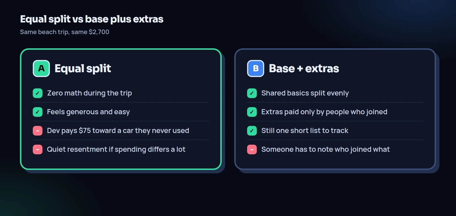 Side by side comparison of an equal split and a base plus extras split for the same $2,700 beach trip, listing the strengths and weak spots of each