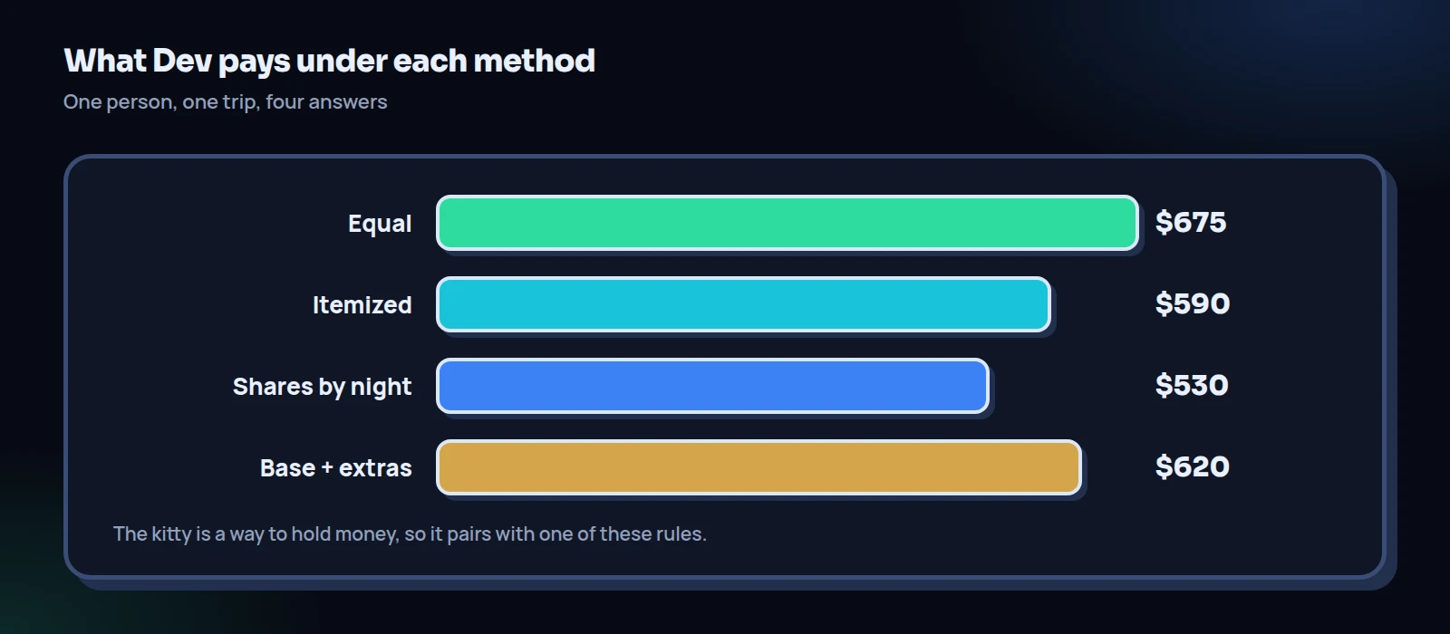 Bar chart of what Dev pays to split trip costs under each method: $675 equal, $590 itemized, $530 by shares and $620 for base plus extras