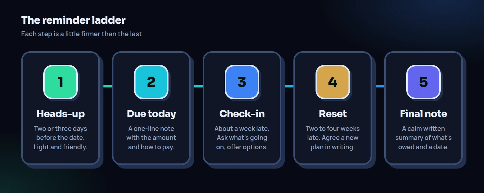 A five-step reminder ladder: a heads-up before the date, a due-today note, a check-in a week late, a reset with a new plan, and a final written note