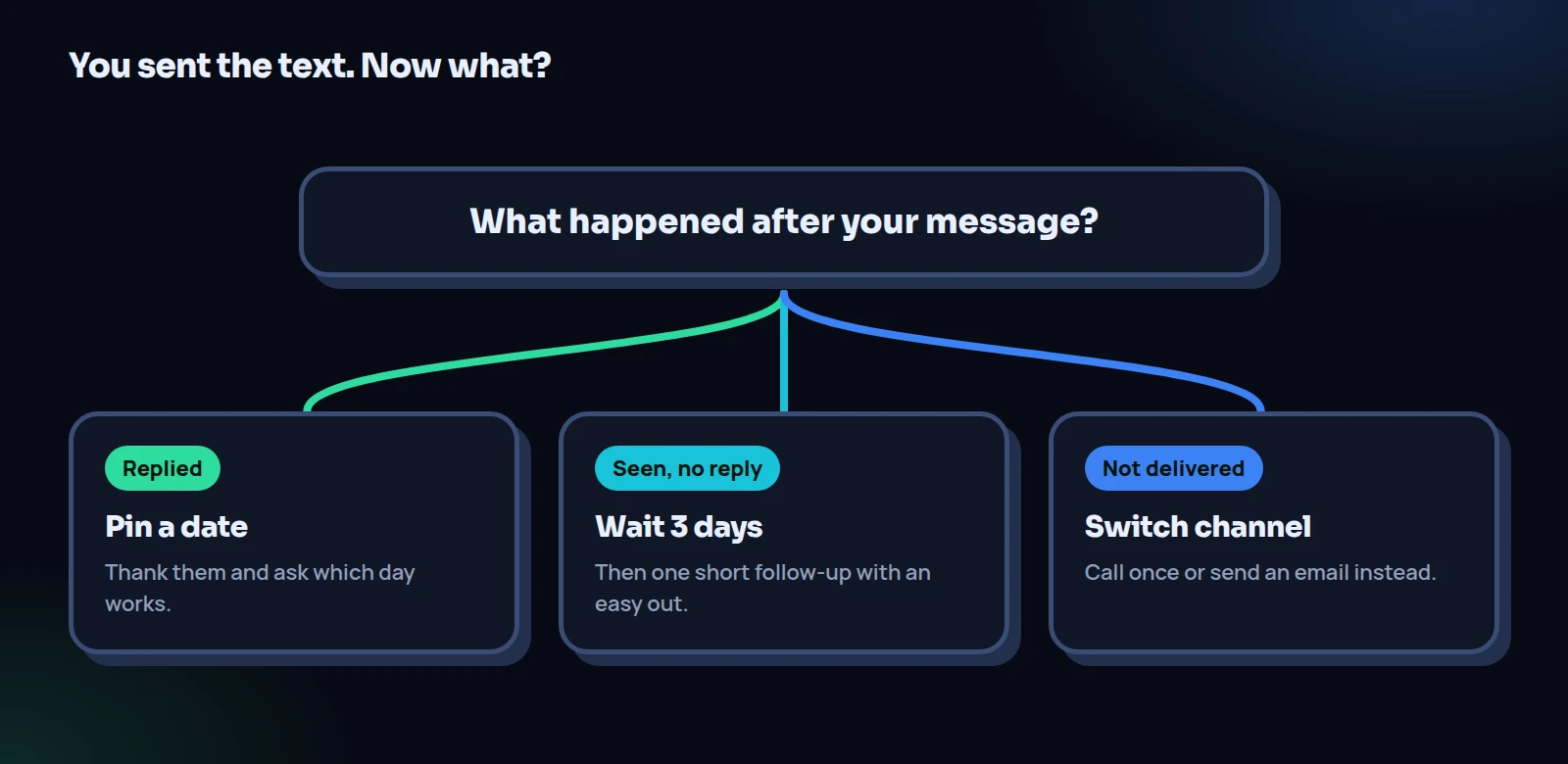 A flowchart of what to do after you ask for money back by text: if they replied, pin a date; if seen with no reply, wait three days; if not delivered, switch channel
