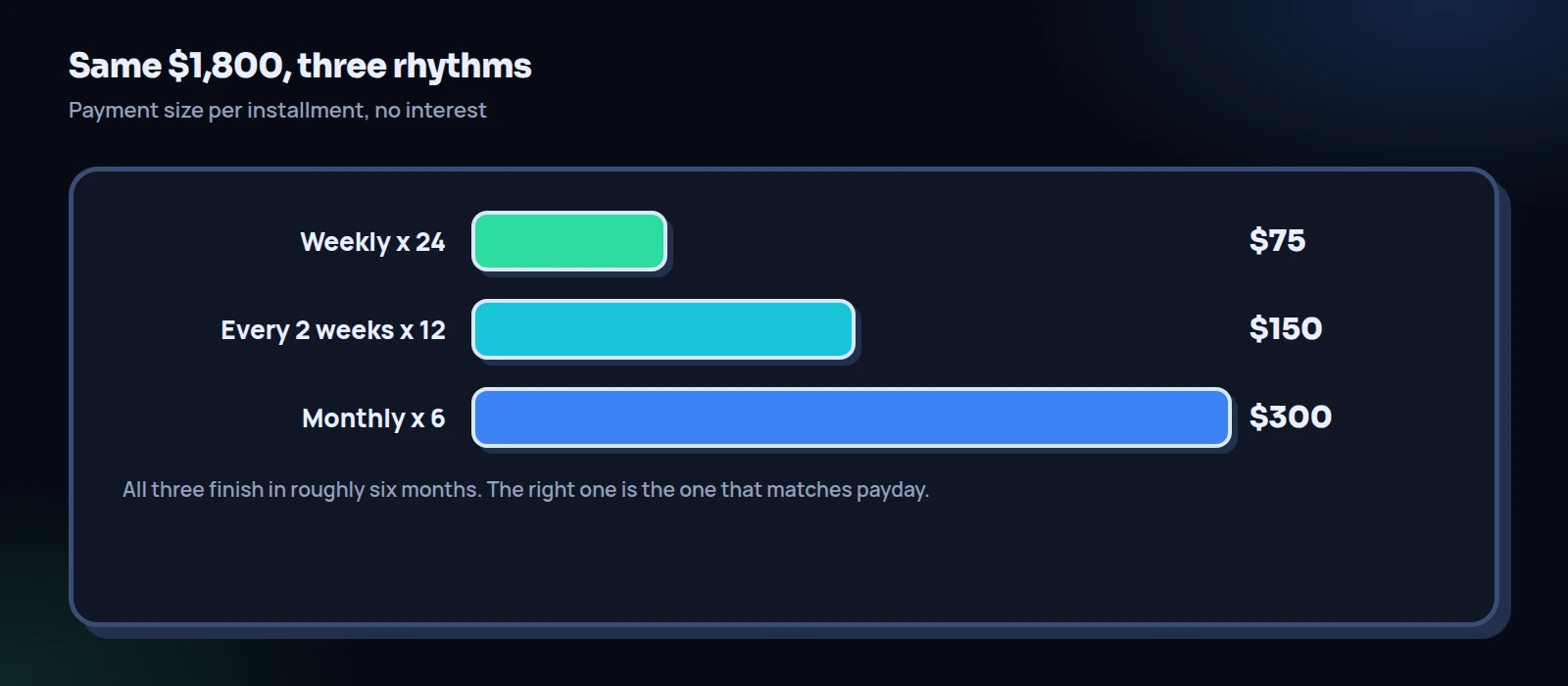 Bar chart comparing the same $1,800 loan repaid as 24 weekly payments of $75, 12 biweekly payments of $150 or 6 monthly payments of $300