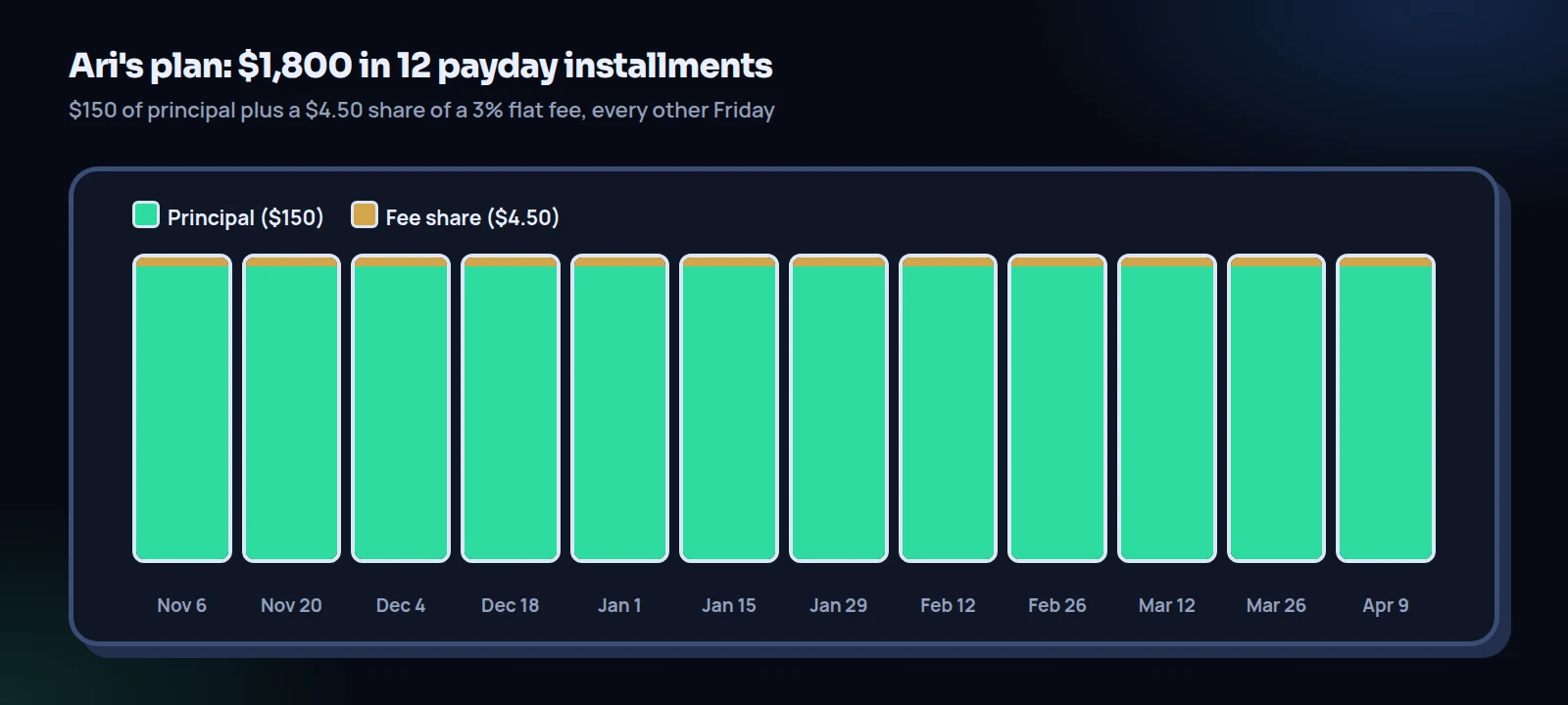 Bar chart of an installment plan for a personal loan: twelve biweekly payments from November 6 to April 9, each $150 of principal plus $4.50 of fee