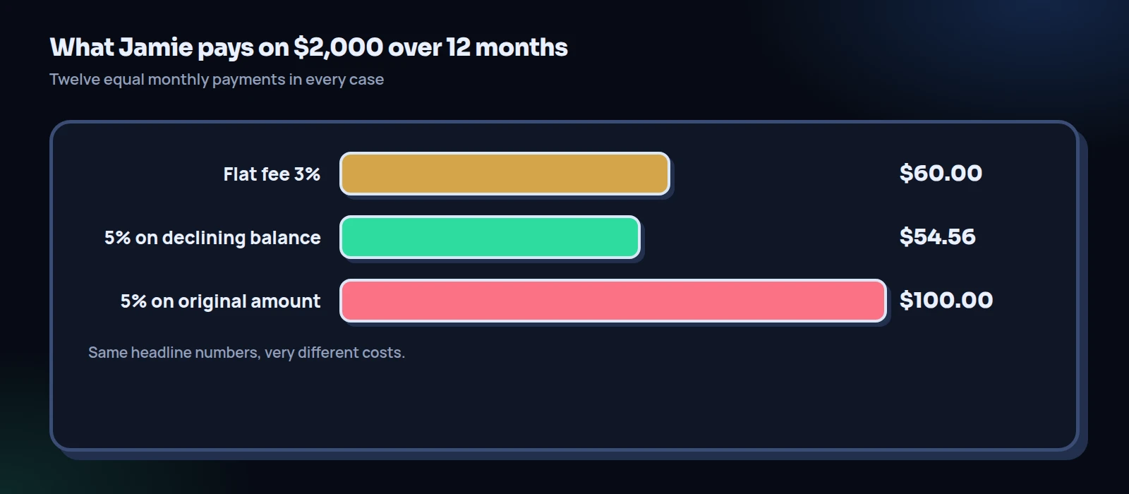 Bar chart of simple interest vs flat fee on a $2,000 loan over 12 months: a $60 flat fee, $54.56 at 5% on the declining balance, and $100 at 5% on the original amount
