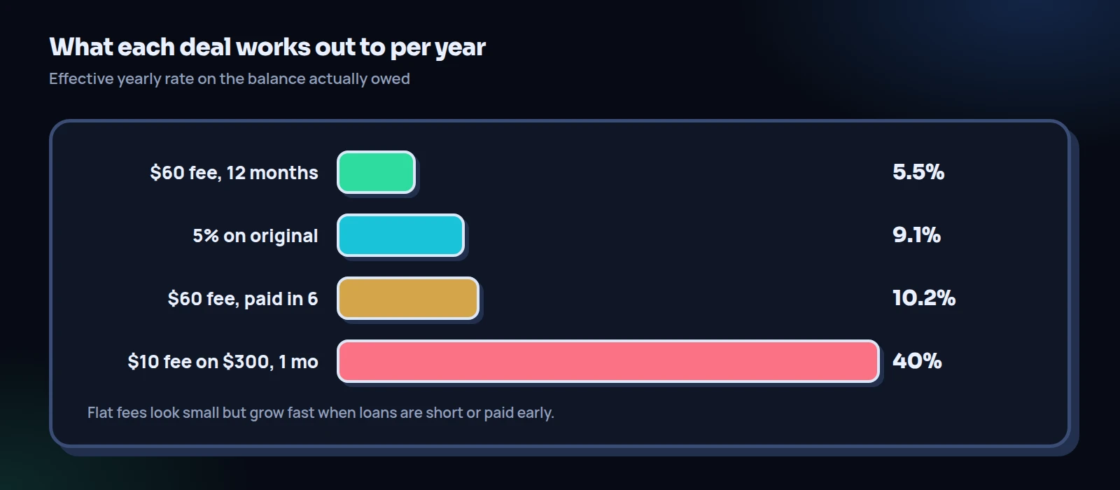 Bar chart of effective yearly rates: a $60 fee over 12 months is 5.5%, 5% on the original amount is 9.1%, a $60 fee paid in 6 months is 10.2%, and a $10 fee on $300 for one month is 40%