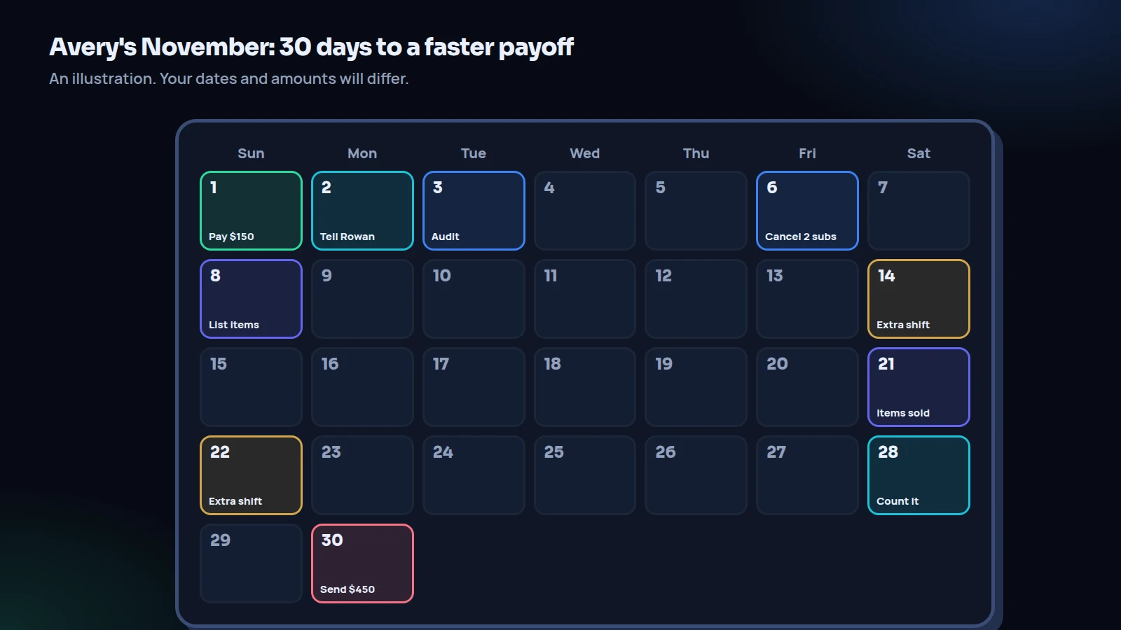A November calendar showing a 30-day plan to pay back a friend: a regular payment on day 1, telling Rowan on day 2, cutting costs, selling items, two extra shifts and an extra $450 payment on day 30