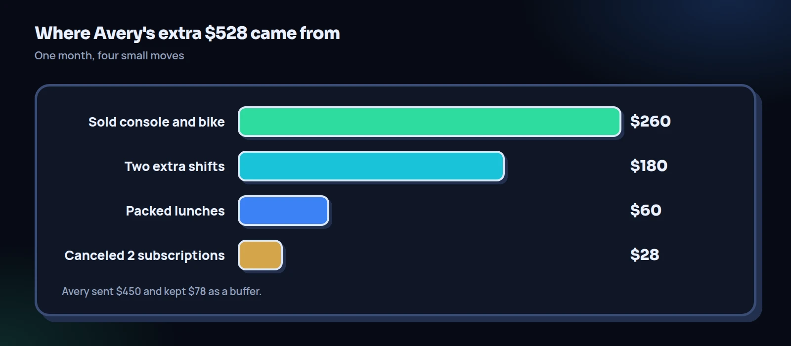 Bar chart of where Avery found $528 in a month: $260 from selling a console and bike, $180 from two extra shifts, $60 from packed lunches and $28 from canceled subscriptions