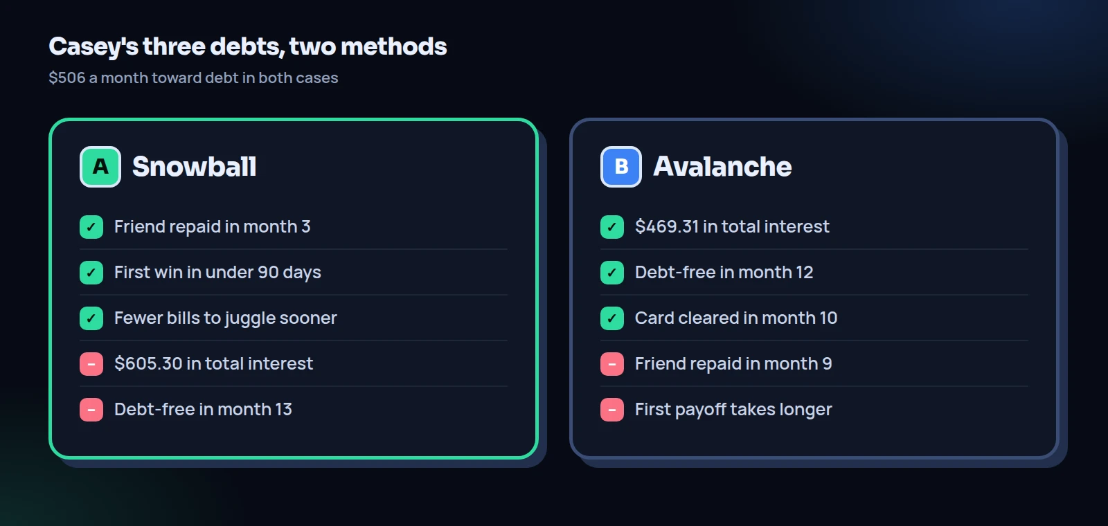 Side-by-side comparison of the snowball and avalanche methods for Casey: snowball repays the friend in month 3 but costs $605.30 in interest; avalanche costs $469.31 and finishes in month 12