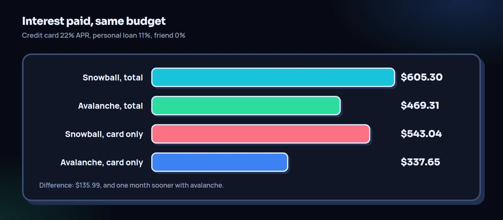 Bar chart comparing snowball vs avalanche total interest on the same three debts: $605.30 with the snowball and $469.31 with the avalanche, of which credit card interest is $543.04 and $337.65