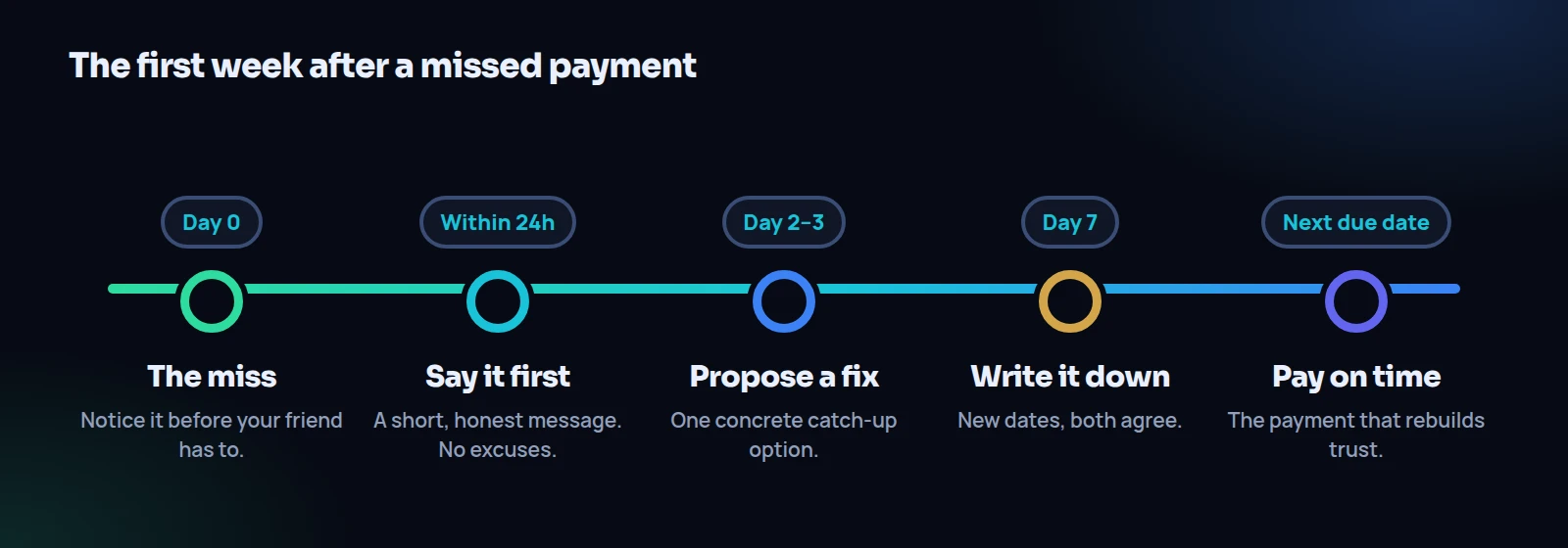 A timeline of the first week after you missed a loan payment: notice it on day 0, message within 24 hours, propose a fix by day 2 or 3, agree in writing by day 7, then pay the next one on time