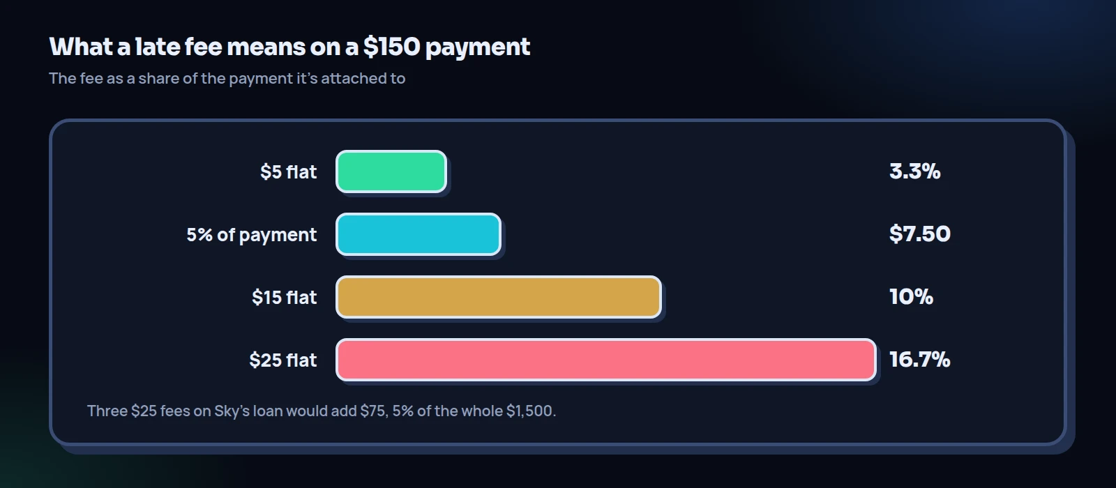 Bar chart of late fees between friends as a share of a $150 payment: $5 flat is 3.3%, a 5% fee is $7.50, $15 flat is 10% and $25 flat is 16.7%