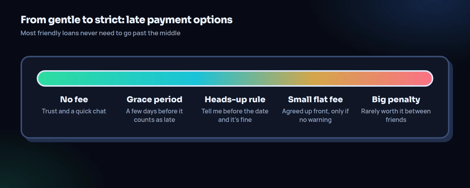 A scale of late payment options from gentle to strict: no fee, a grace period, a heads-up rule, a small flat fee agreed up front, and a big penalty