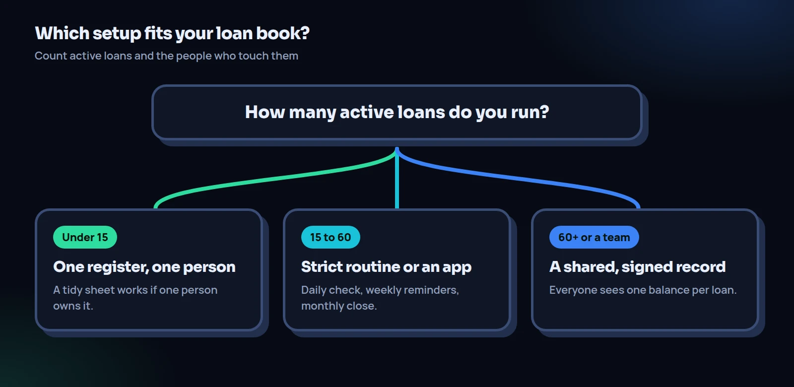 Decision flow for loan tracking for small lenders: under 15 loans use one register, 15 to 60 use a strict routine or an app, 60 or more use a shared signed record