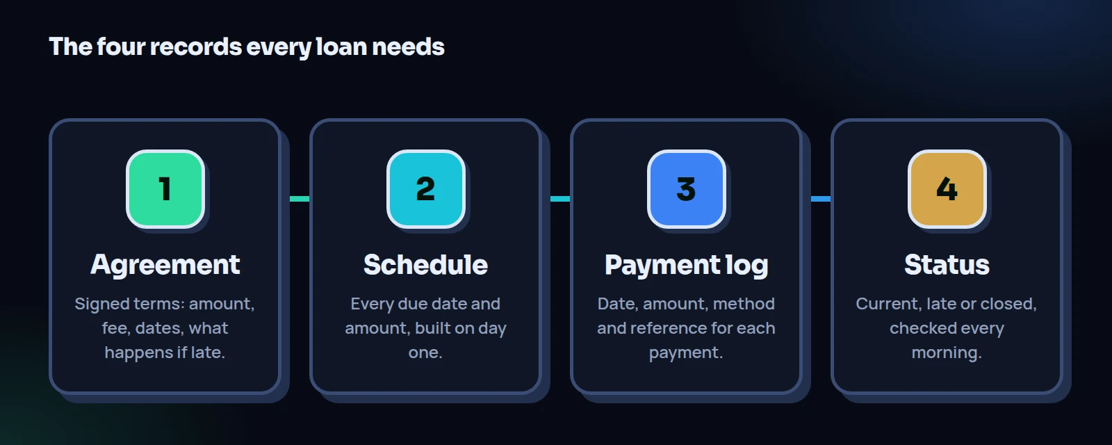 Four records every loan needs: the signed agreement, the payment schedule, the payment log and a status checked every morning