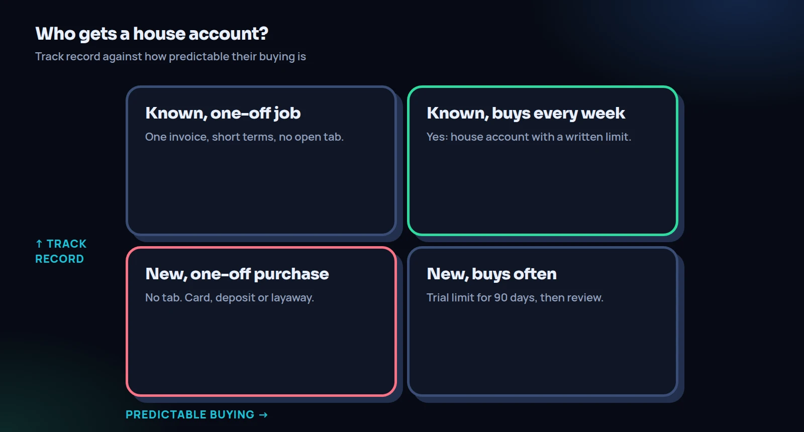 Matrix for store credit for customers: known regular buyers get a house account, new frequent buyers get a trial limit, known one-off buyers get one invoice, new one-off buyers get no tab