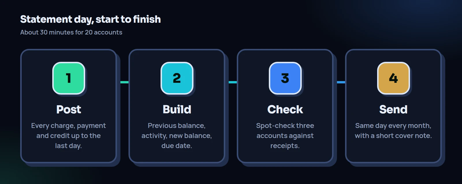 Four steps of statement day with a customer statement template: post every transaction, build the balance, spot-check three accounts, send on the same day
