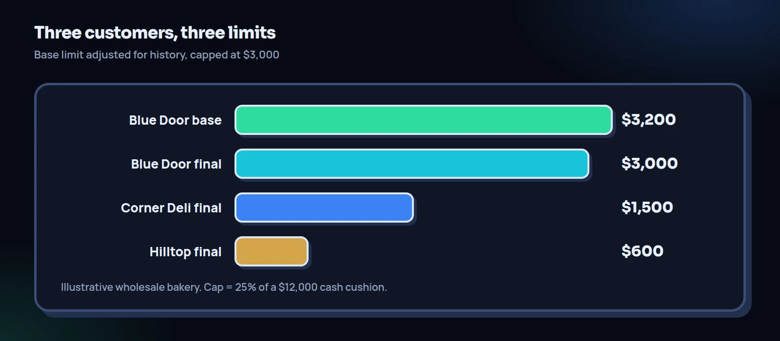 Bar chart of final credit limits: Blue Door Café base $3,200 capped at $3,000, Corner Deli $1,500 and Hilltop Market $600