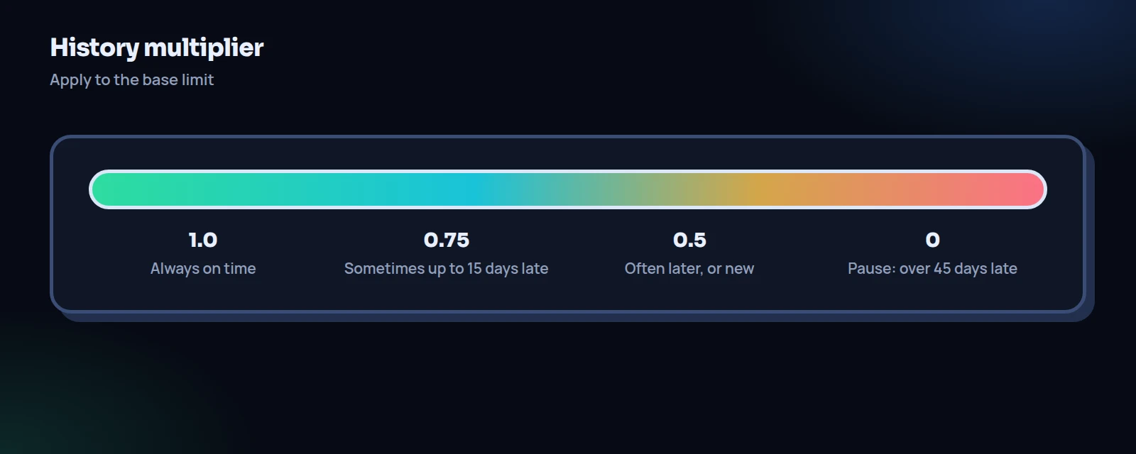 History multiplier scale used to set credit limits for customers: 1.0 always on time, 0.75 sometimes late, 0.5 often late or new, 0 pause when over 45 days late
