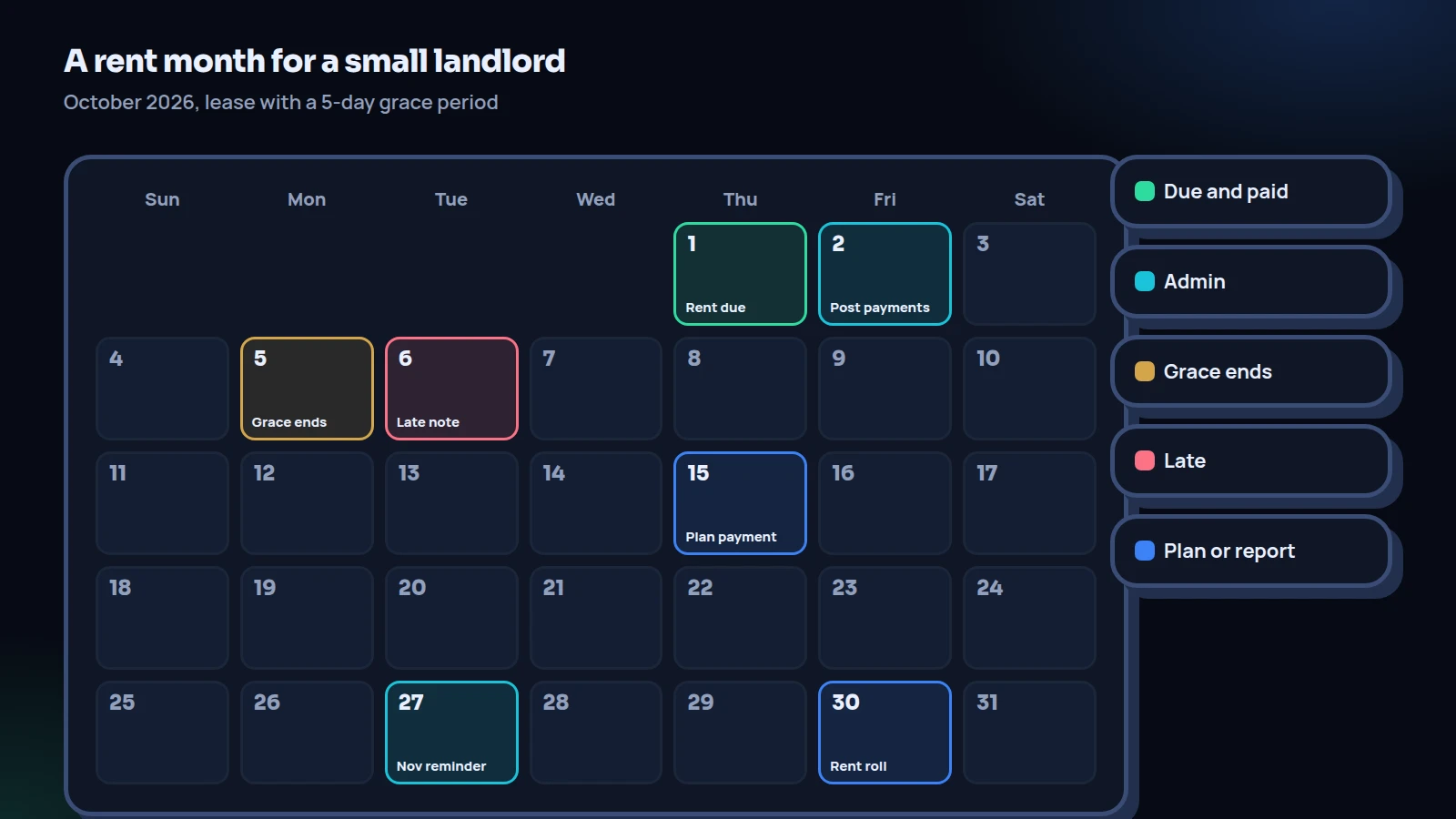 October calendar showing how a small landlord can track rent payments: rent due on the 1st, payments posted on the 2nd, grace ends on the 5th, late note on the 6th, plan payment on the 15th