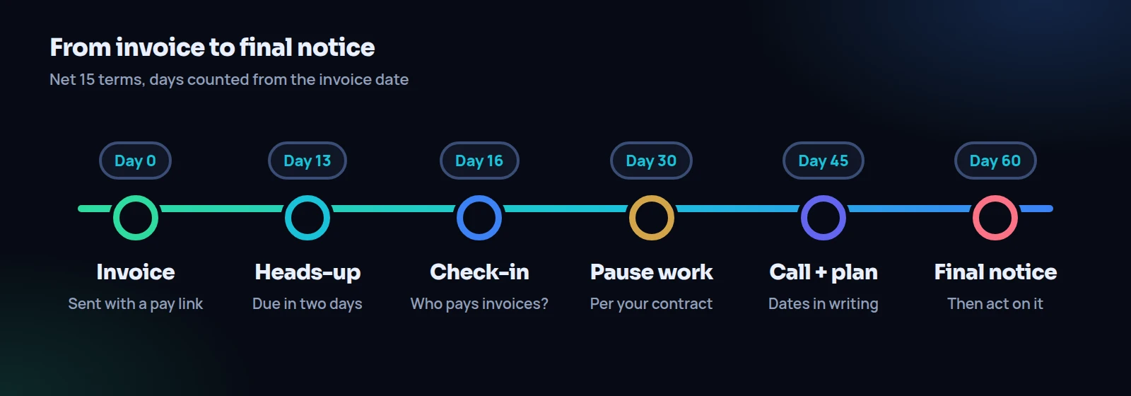 Timeline for unpaid invoices on net 15 terms: invoice on day 0, heads-up on day 13, check-in on day 16, pause work on day 30, call and plan on day 45, final notice on day 60