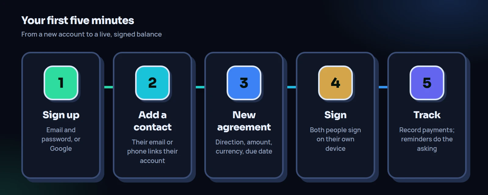 Five steps to get started with the IOUEZ app: sign up, add a contact, create a new agreement, sign it, then track payments