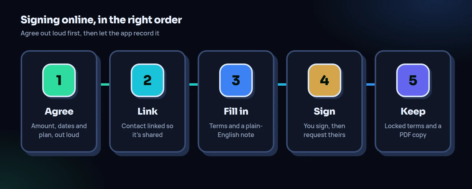 Five steps to sign a loan agreement online: agree the terms, link the contact, fill in the agreement, sign and request a signature, then keep a copy