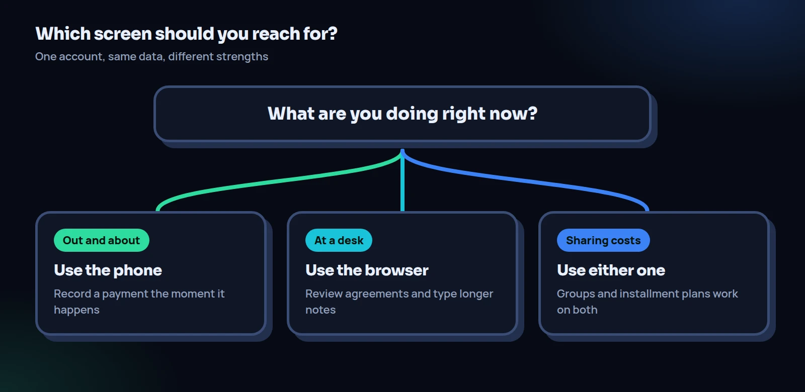 A decision flow for the IOUEZ web app and Android app: use the phone when out, the browser at a desk, and either one for groups and installment plans