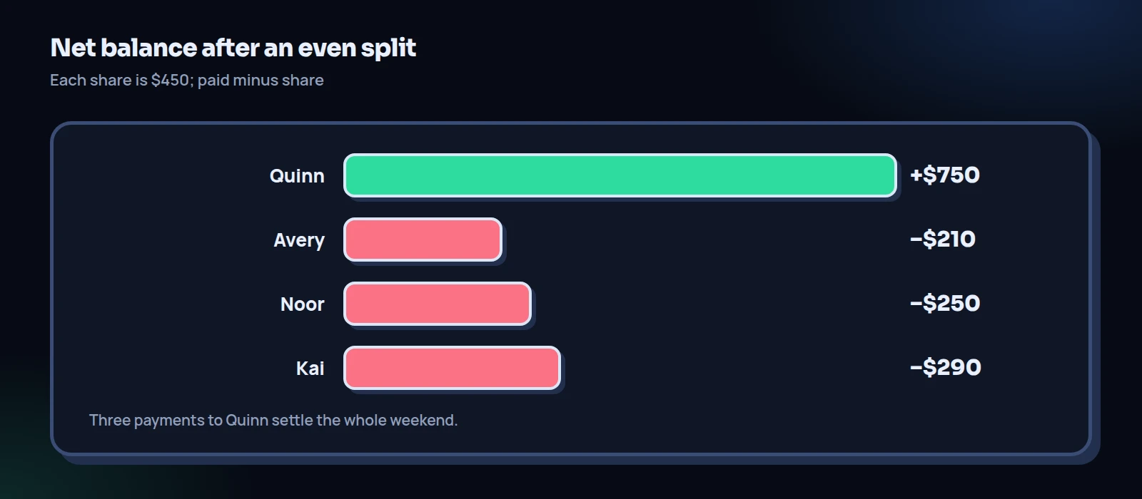 A bar chart of each person's net balance after an even split: Quinn plus $750, Avery minus $210, Noor minus $250, Kai minus $290