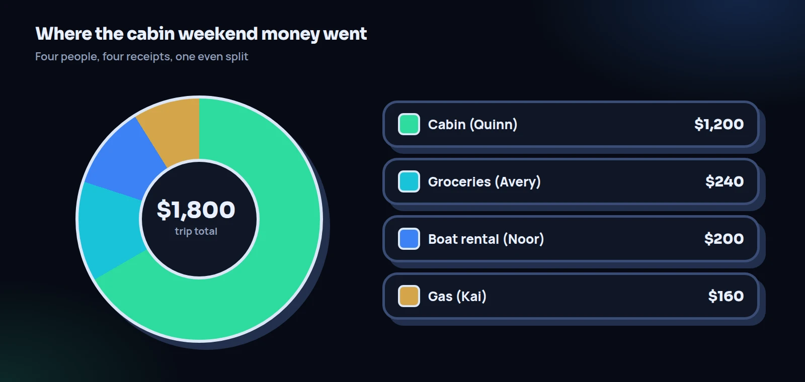 A donut chart from a group expense tracker showing the cabin weekend costs: cabin $1,200, groceries $240, boat rental $200 and gas $160, totaling $1,800
