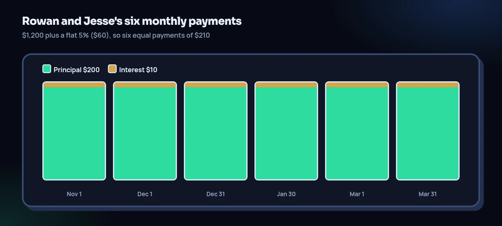 A payment schedule chart after you set up an installment plan: six equal payments of $210, each $200 principal and $10 interest, from Nov 1 to Mar 31