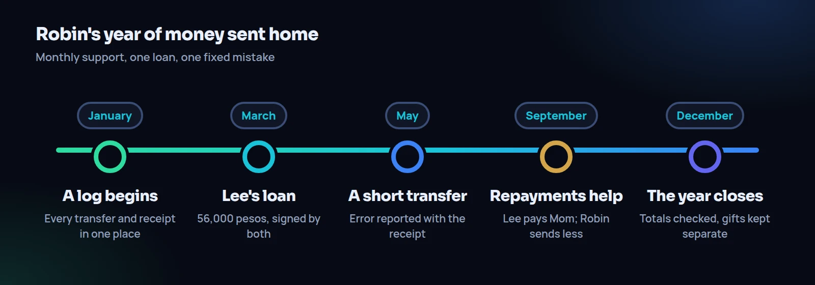 A timeline of one year spent learning to track money sent home: a log in January, a sibling loan in March, an error fixed in May, repayments in September, totals in December