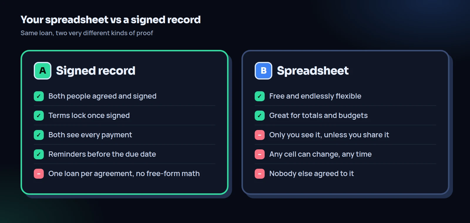 An IOU app vs spreadsheet comparison: a signed record is agreed and signed by both, locks its terms and shows payments to both; a spreadsheet is free and flexible but one-sided and editable